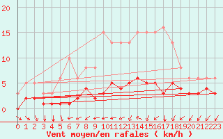 Courbe de la force du vent pour Nostang (56)