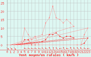 Courbe de la force du vent pour Nonaville (16)