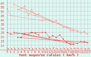 Courbe de la force du vent pour Narbonne-Ouest (11)