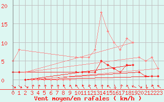 Courbe de la force du vent pour Le Vigan (30)