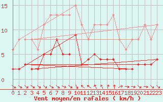 Courbe de la force du vent pour Le Luc (83)