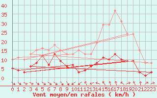 Courbe de la force du vent pour Le Luc (83)