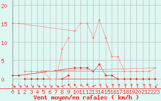 Courbe de la force du vent pour Nris-les-Bains (03)