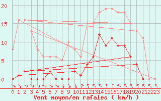 Courbe de la force du vent pour Agde (34)