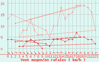 Courbe de la force du vent pour Trgueux (22)