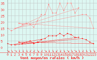 Courbe de la force du vent pour Isle-sur-la-Sorgue (84)