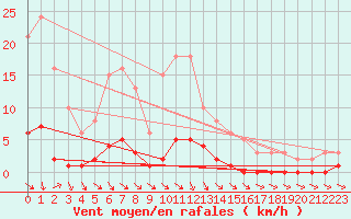 Courbe de la force du vent pour Roujan (34)