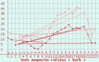 Courbe de la force du vent pour Thorrenc (07)
