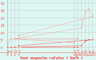 Courbe de la force du vent pour Sauteyrargues (34)