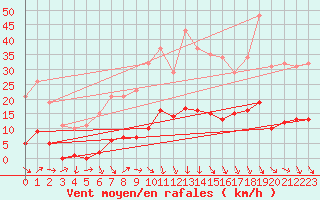 Courbe de la force du vent pour Recoubeau (26)