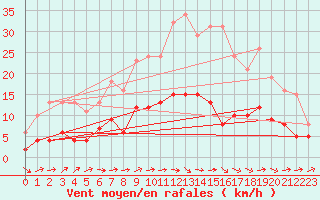 Courbe de la force du vent pour Christnach (Lu)