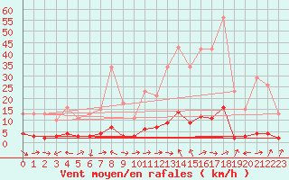 Courbe de la force du vent pour Potes / Torre del Infantado (Esp)