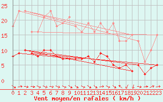 Courbe de la force du vent pour Beaucroissant (38)