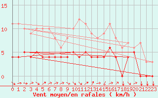 Courbe de la force du vent pour Buzenol (Be)