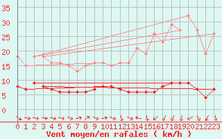 Courbe de la force du vent pour Beaucroissant (38)