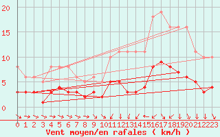 Courbe de la force du vent pour Saint-Igneuc (22)