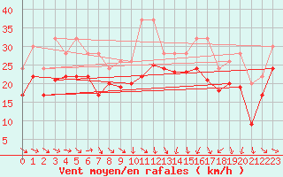 Courbe de la force du vent pour Plussin (42)