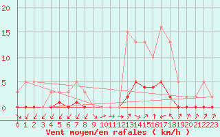 Courbe de la force du vent pour Six-Fours (83)