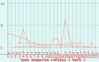 Courbe de la force du vent pour Gap-Sud (05)