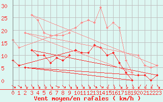 Courbe de la force du vent pour Cernay (86)