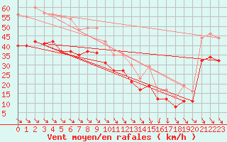 Courbe de la force du vent pour la bouée 6200091