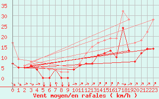 Courbe de la force du vent pour Ernage (Be)