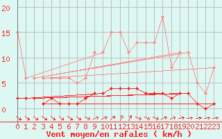 Courbe de la force du vent pour Trelly (50)