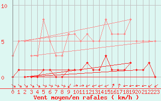 Courbe de la force du vent pour Ancey (21)