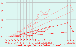 Courbe de la force du vent pour Hd-Bazouges (35)