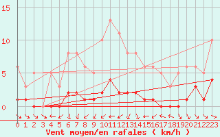 Courbe de la force du vent pour Narbonne-Ouest (11)