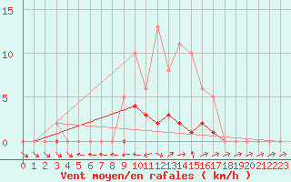 Courbe de la force du vent pour Lhospitalet (46)