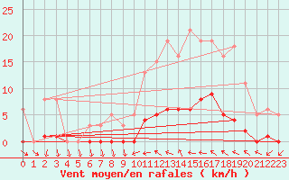 Courbe de la force du vent pour Narbonne-Ouest (11)