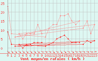 Courbe de la force du vent pour Cernay-la-Ville (78)