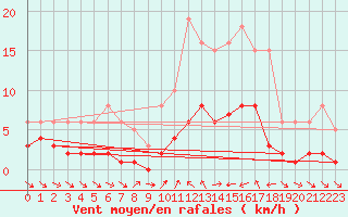 Courbe de la force du vent pour Xert / Chert (Esp)