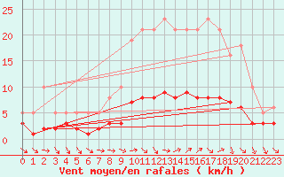 Courbe de la force du vent pour Ancey (21)