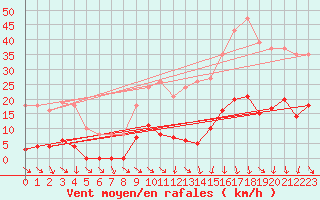 Courbe de la force du vent pour Vias (34)