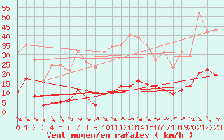 Courbe de la force du vent pour Als (30)