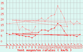 Courbe de la force du vent pour Saint-Jean-de-Vedas (34)