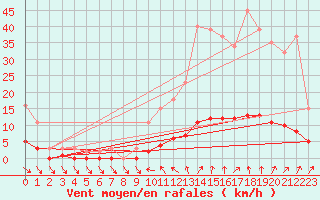 Courbe de la force du vent pour Courcouronnes (91)