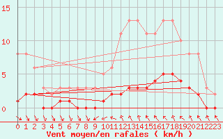 Courbe de la force du vent pour Roujan (34)