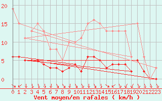 Courbe de la force du vent pour Sandillon (45)