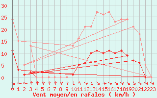 Courbe de la force du vent pour Anglars St-Flix(12)