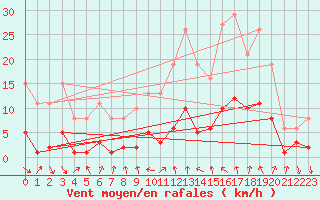 Courbe de la force du vent pour Als (30)