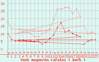 Courbe de la force du vent pour Lemberg (57)