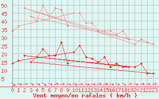 Courbe de la force du vent pour Sallles d
