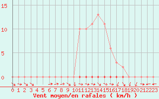 Courbe de la force du vent pour Mazres Le Massuet (09)