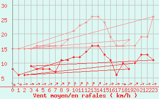 Courbe de la force du vent pour Bulson (08)