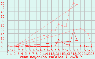 Courbe de la force du vent pour La Beaume (05)