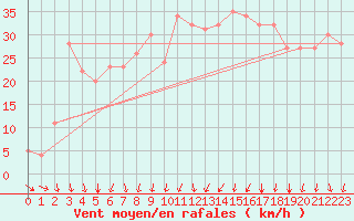 Courbe de la force du vent pour Rochegude (26)