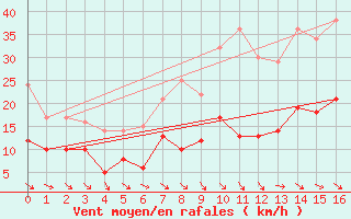 Courbe de la force du vent pour Badajoz